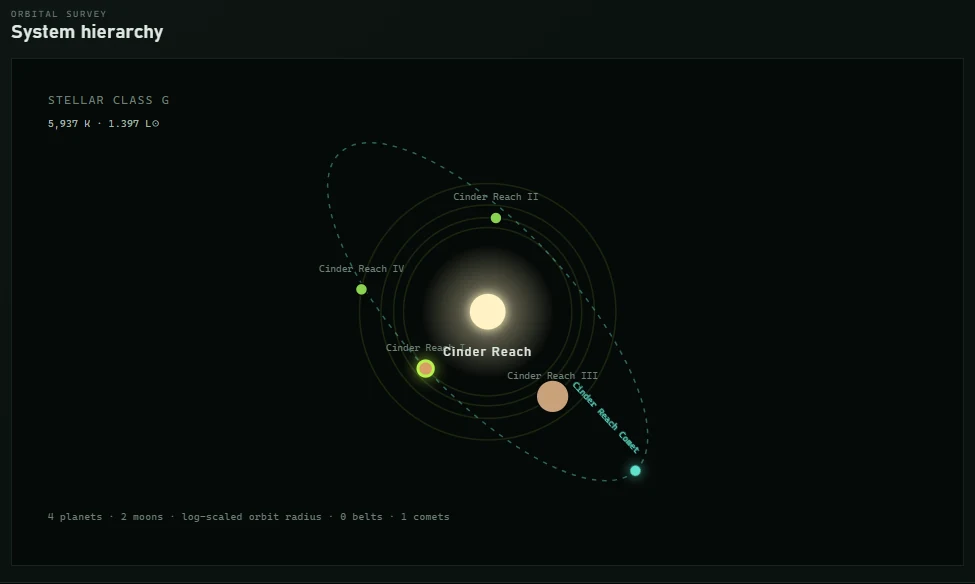 In-game orbital survey screen showing the Cinder Reach system hierarchy